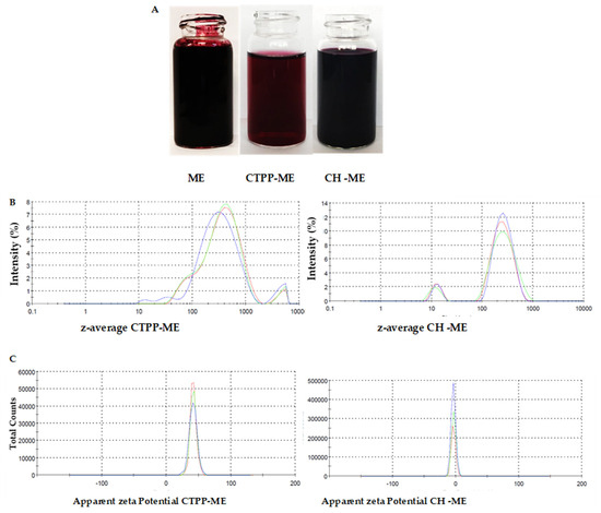 Nanoencapsulation of Maqui (Aristotelia chilensis) Extract