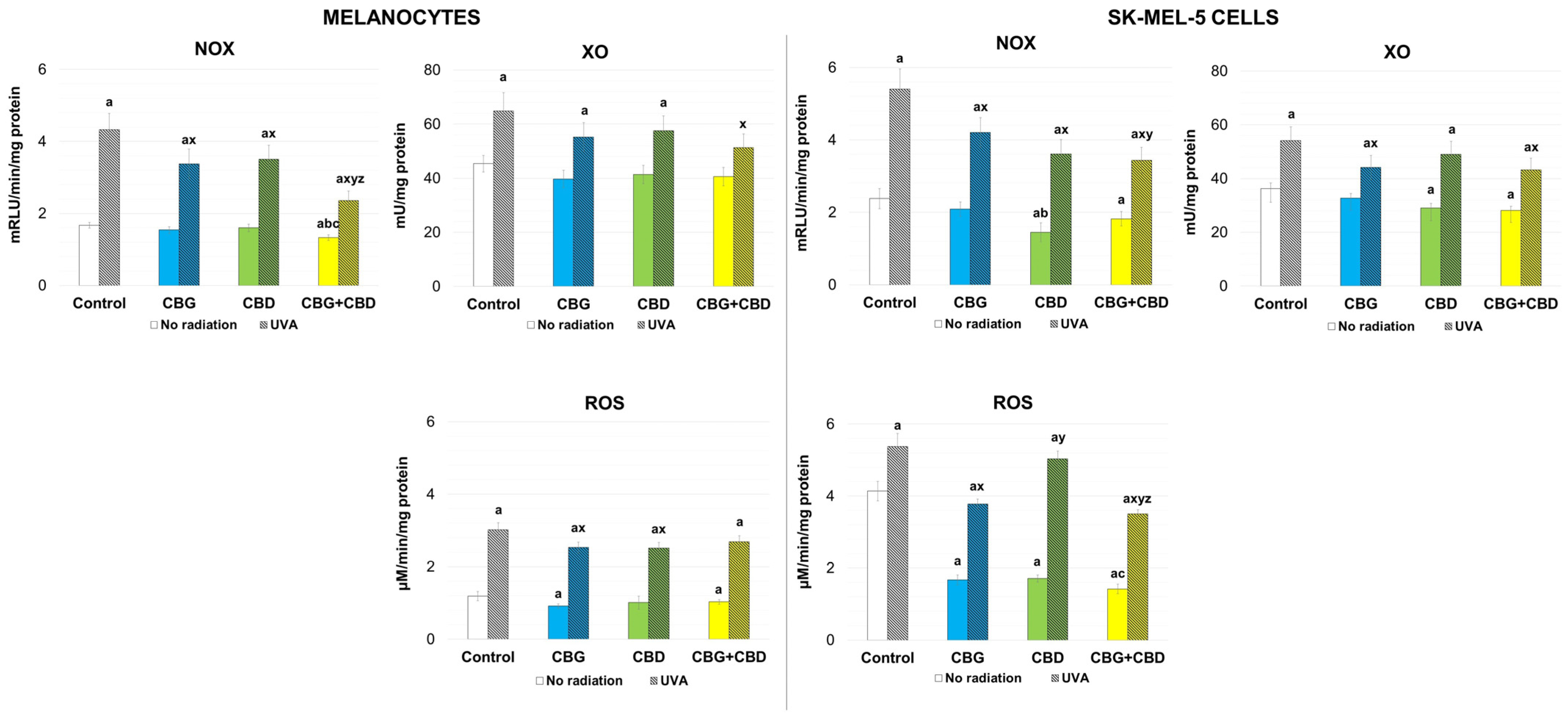 Metabolic Responses of Melanocytes and Melanoma Cells to UVA Radiation ...
