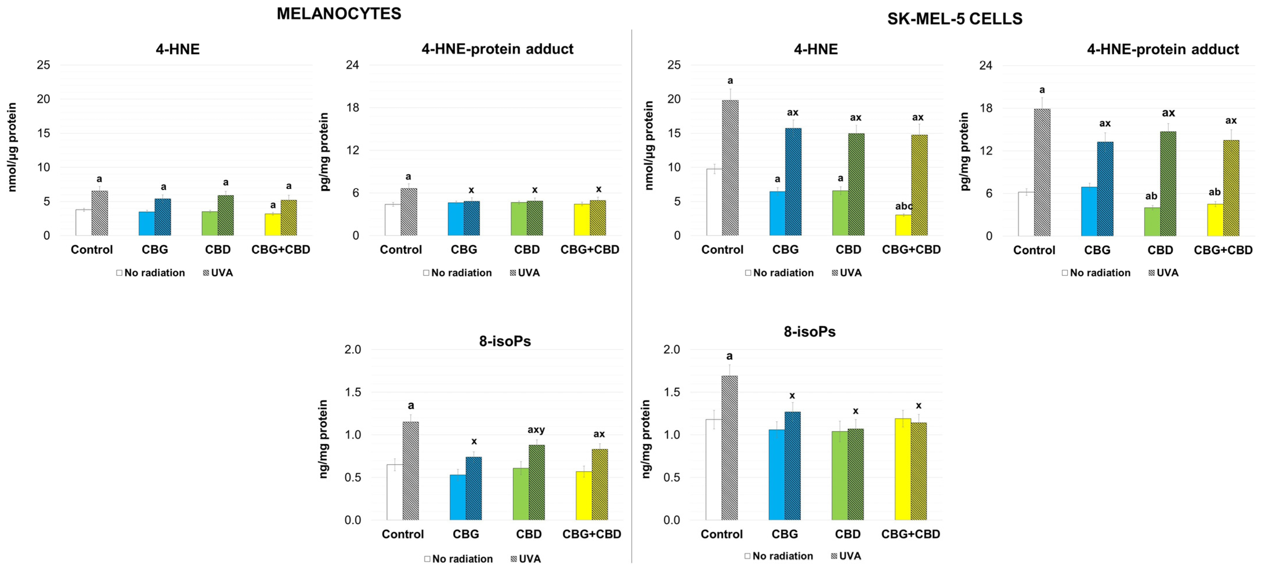 Metabolic Responses of Melanocytes and Melanoma Cells to UVA Radiation ...