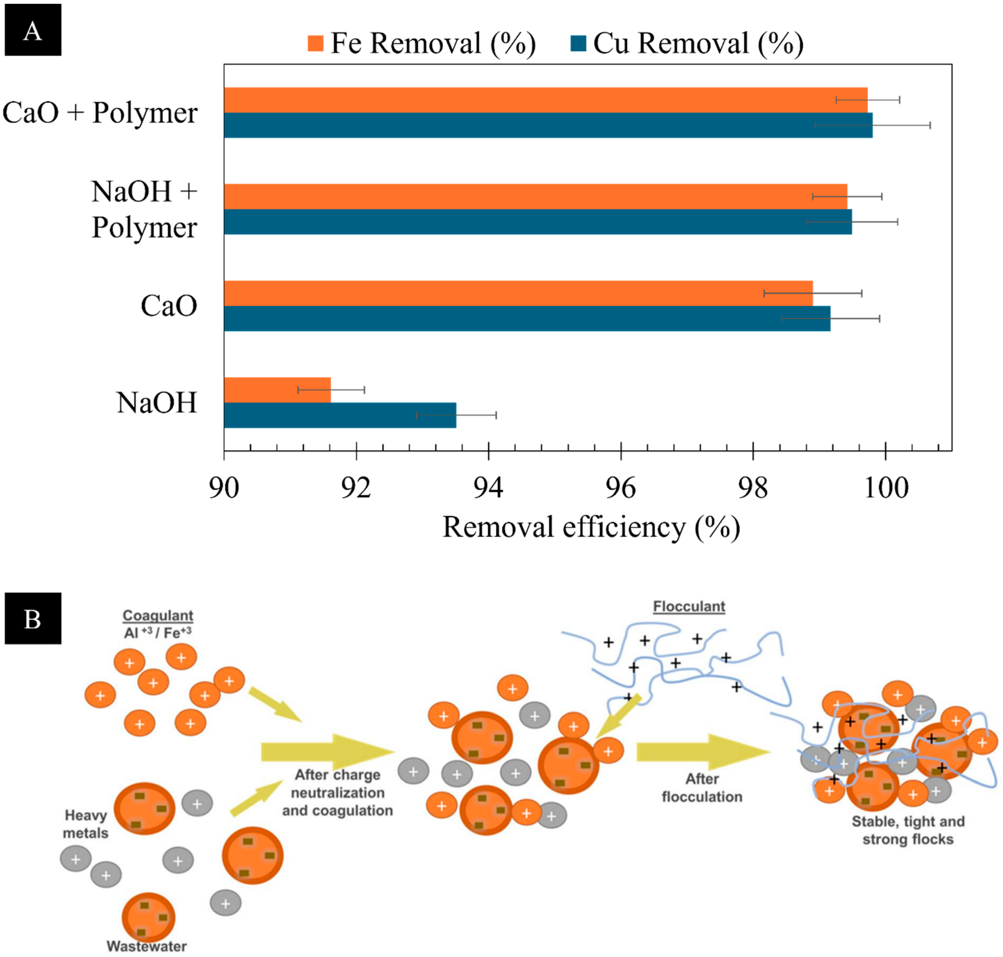 Efficient Removal of Fe and Cu from Industrial Wastewater Using Calcium ...