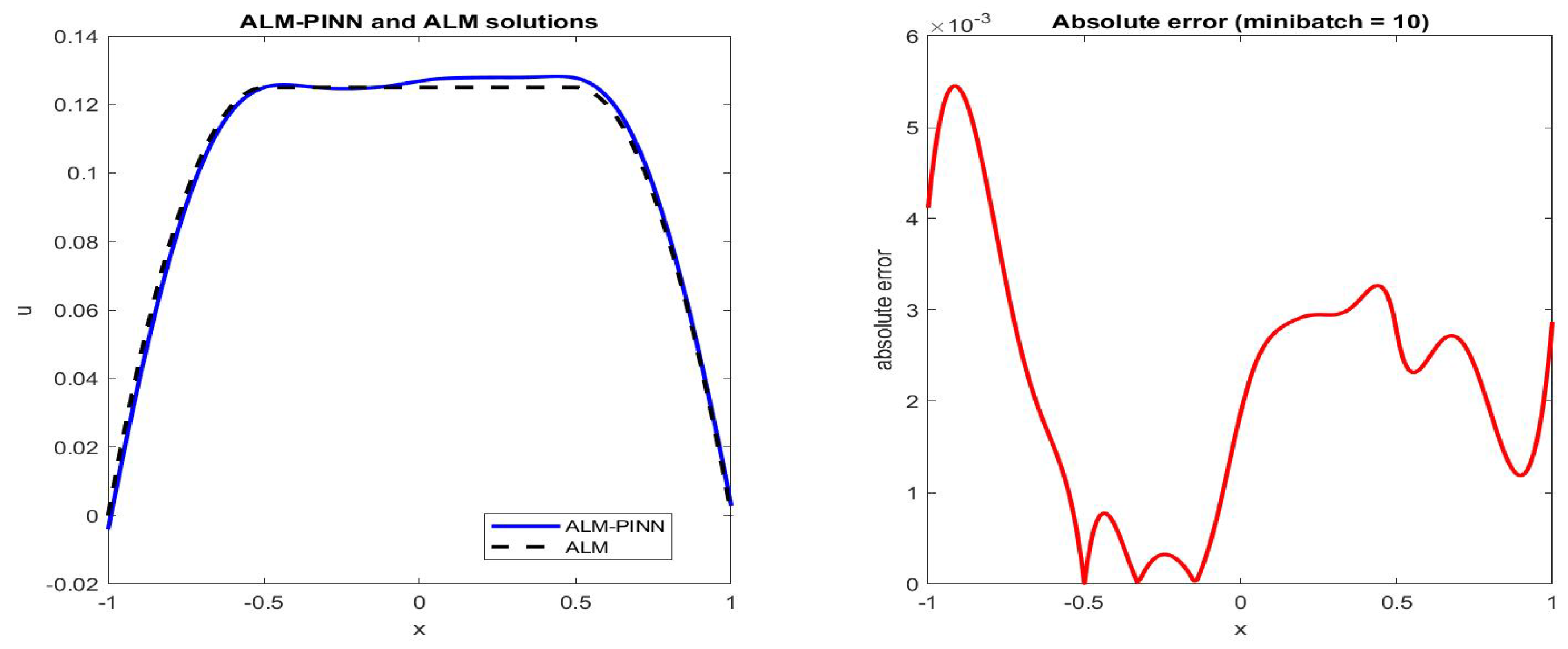 AppliedMath | Free Full-Text | Physics-Informed Neural Networks For ...