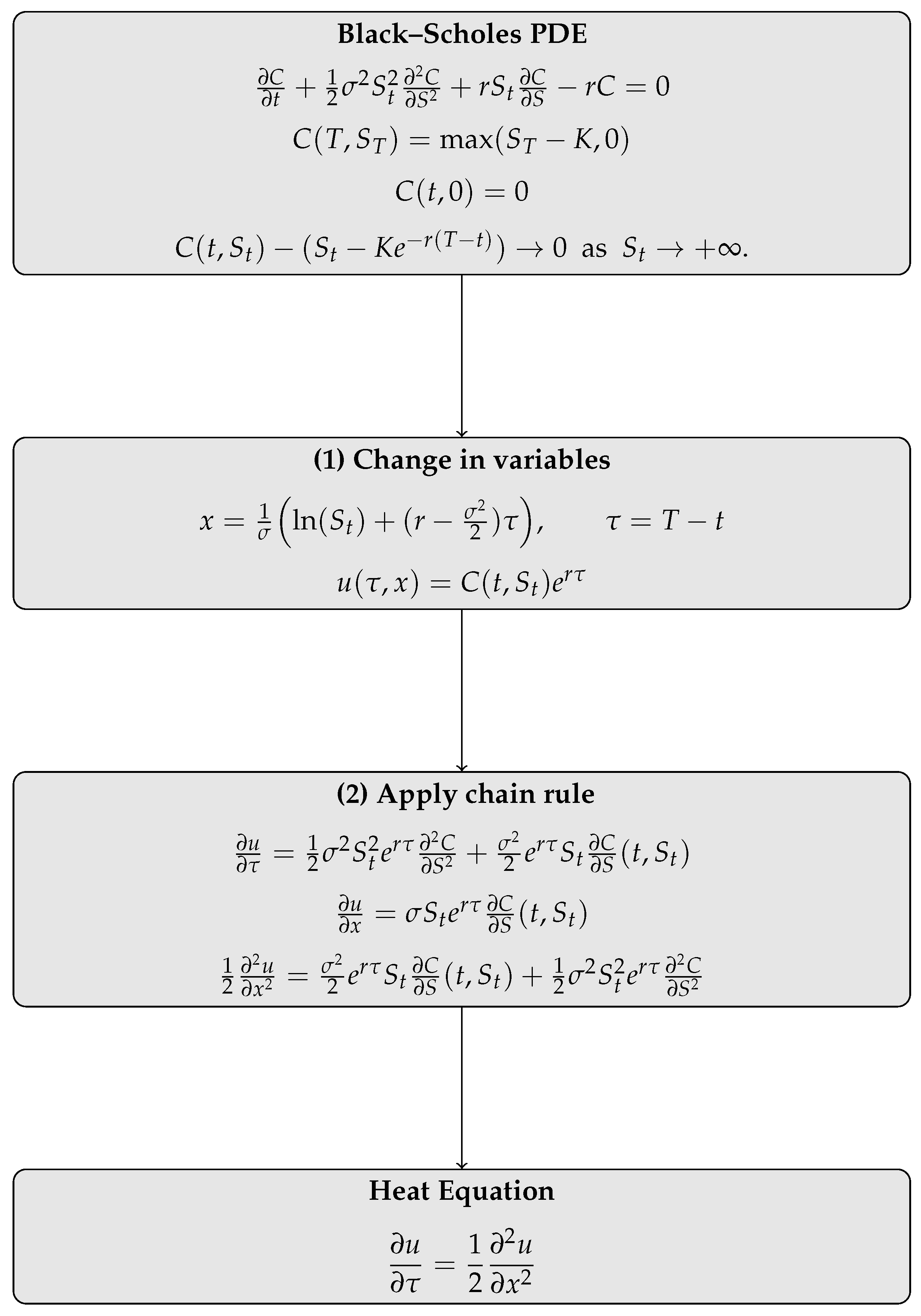 The Junction of PDEs, Financial Mathematics and Probability: Deriving ...