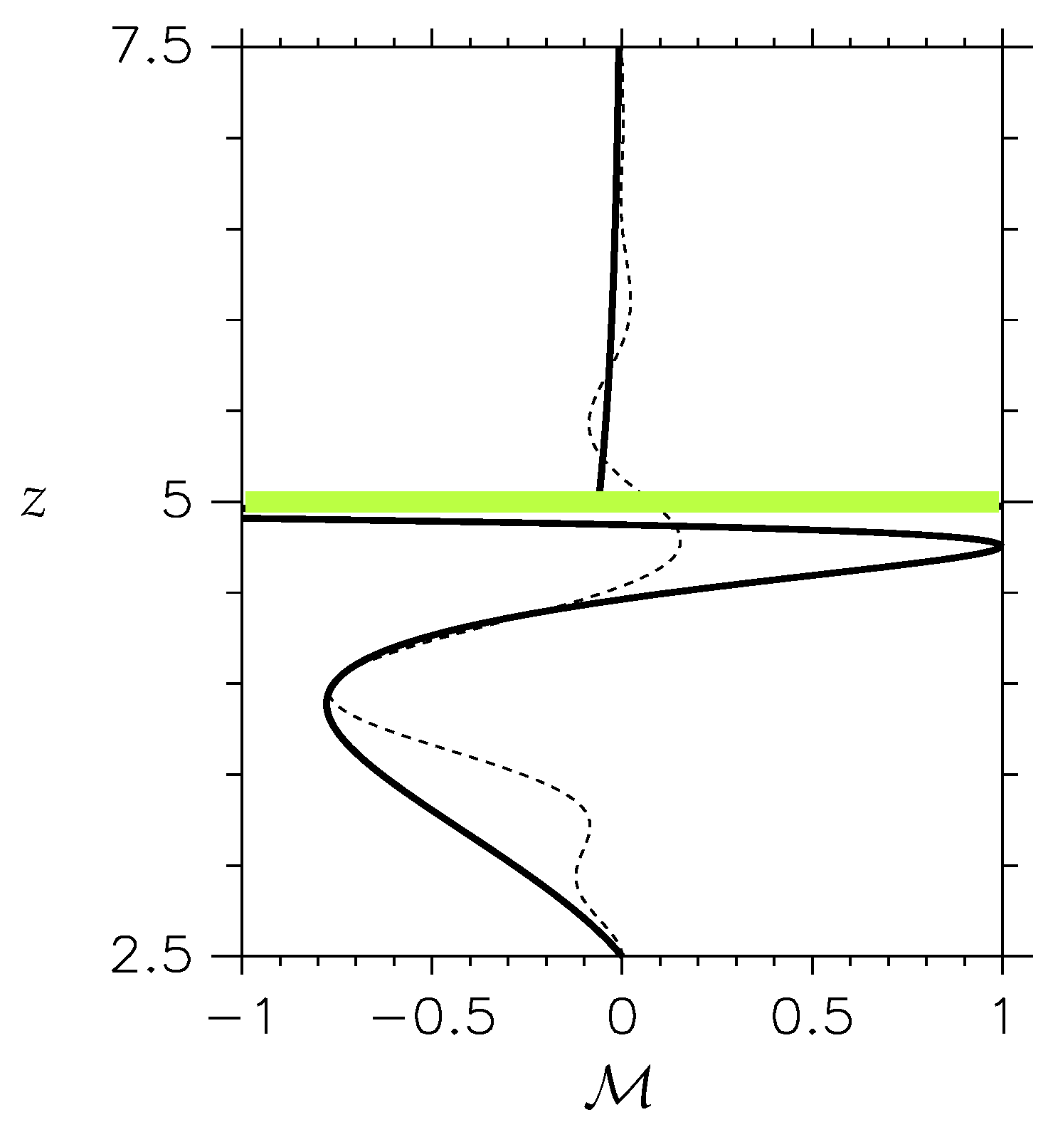 Asymptotic Solutions for Atmospheric Internal Gravity Waves Generated ...