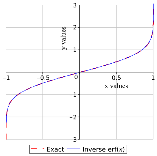 New Handy and Accurate Approximation for the Inverse Error Function and ...
