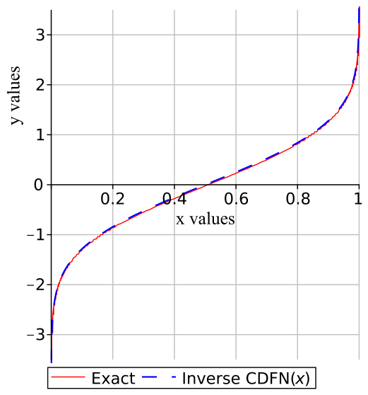 New Handy and Accurate Approximation for the Inverse Error Function and ...