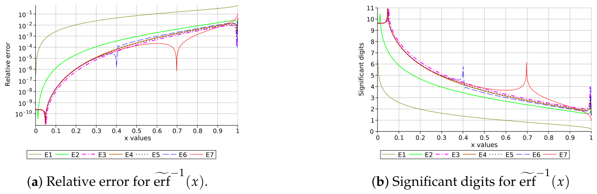 New Handy and Accurate Approximation for the Inverse Error Function and ...