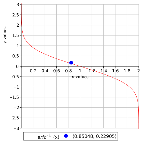 New Handy and Accurate Approximation for the Inverse Error Function and ...