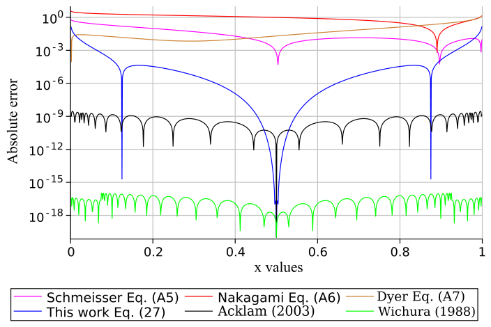 New Handy and Accurate Approximation for the Inverse Error Function and ...