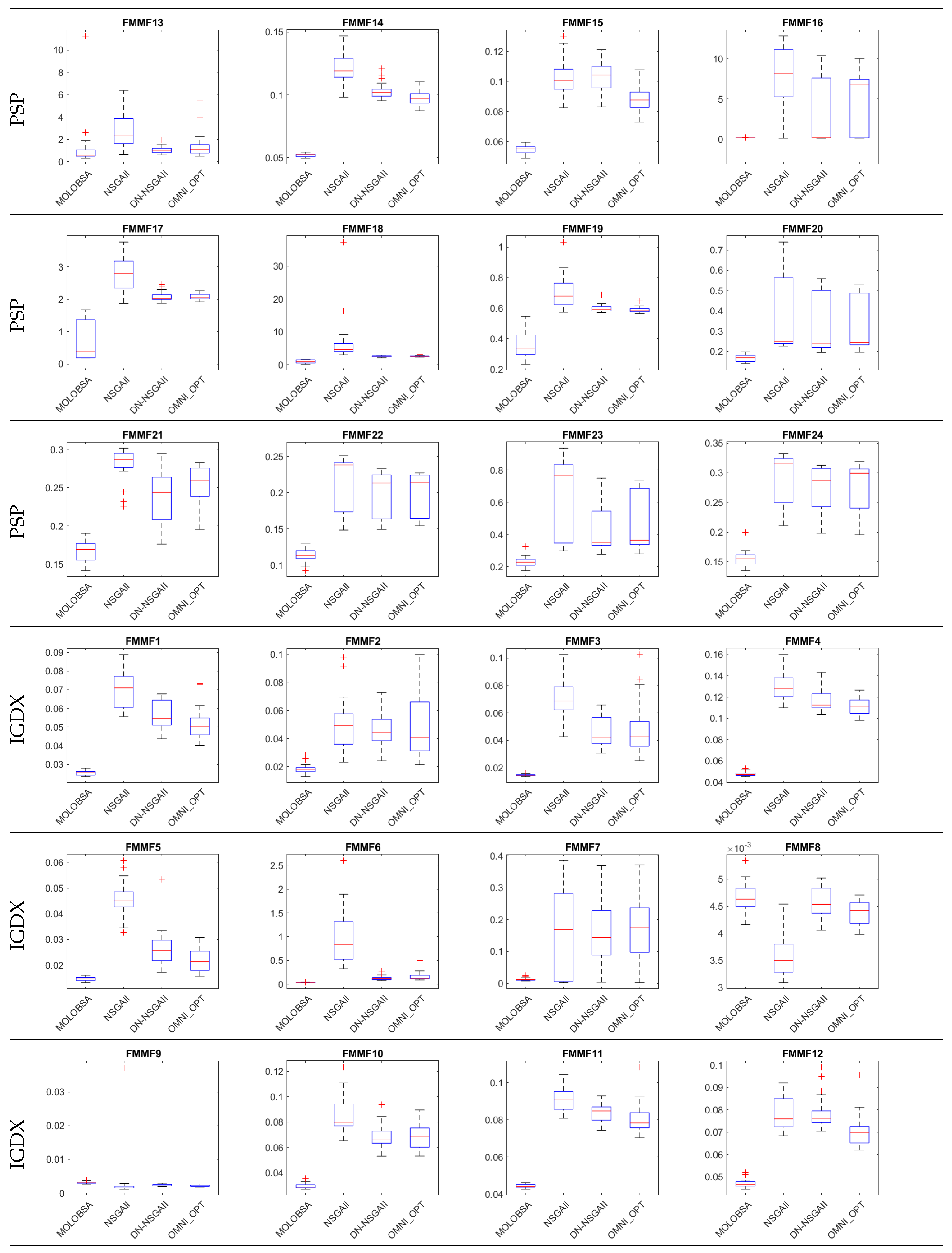 A Hybrid Multi-Objective Lemurs Optimizer-Backtracking Search Algorithm ...