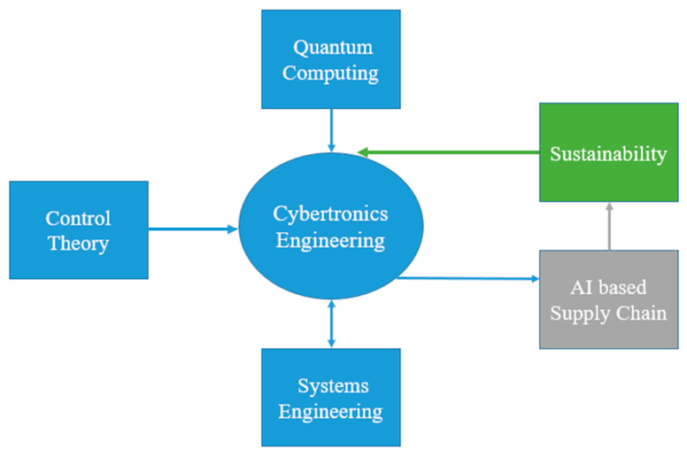 Cybertronics Cybertronics-Based Robust Control for Dynamic Supply Chains of AI ...
