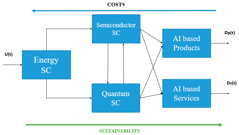 Cybertronics Cybertronics-Based Robust Control for Dynamic Supply Chains of AI ...