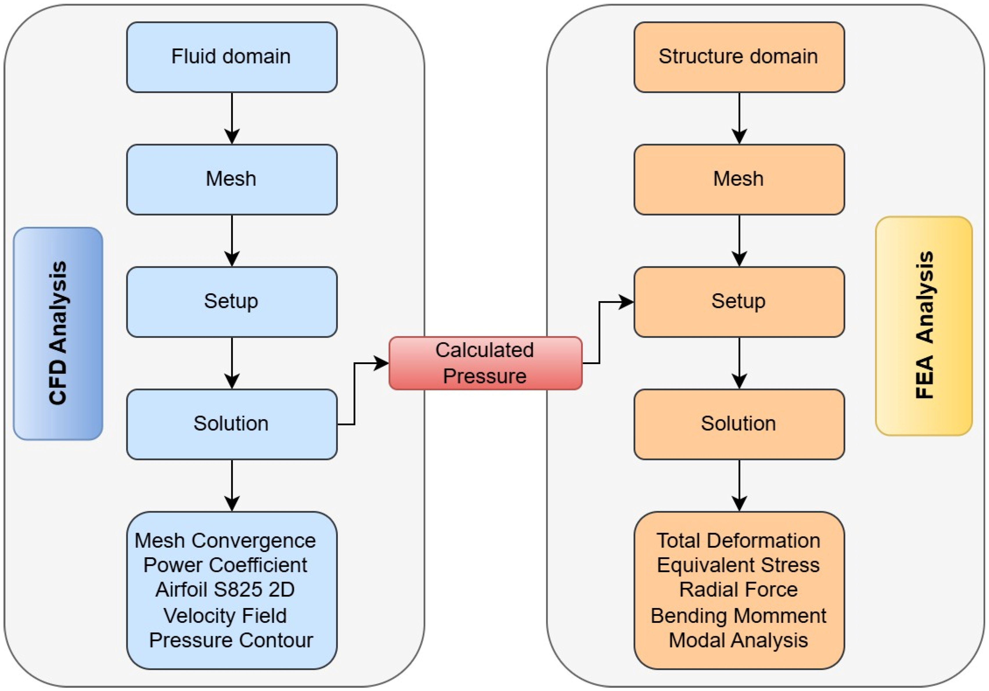 Numerical Simulation of Fluid–Structure Interaction in Wind Turbines: A ...
