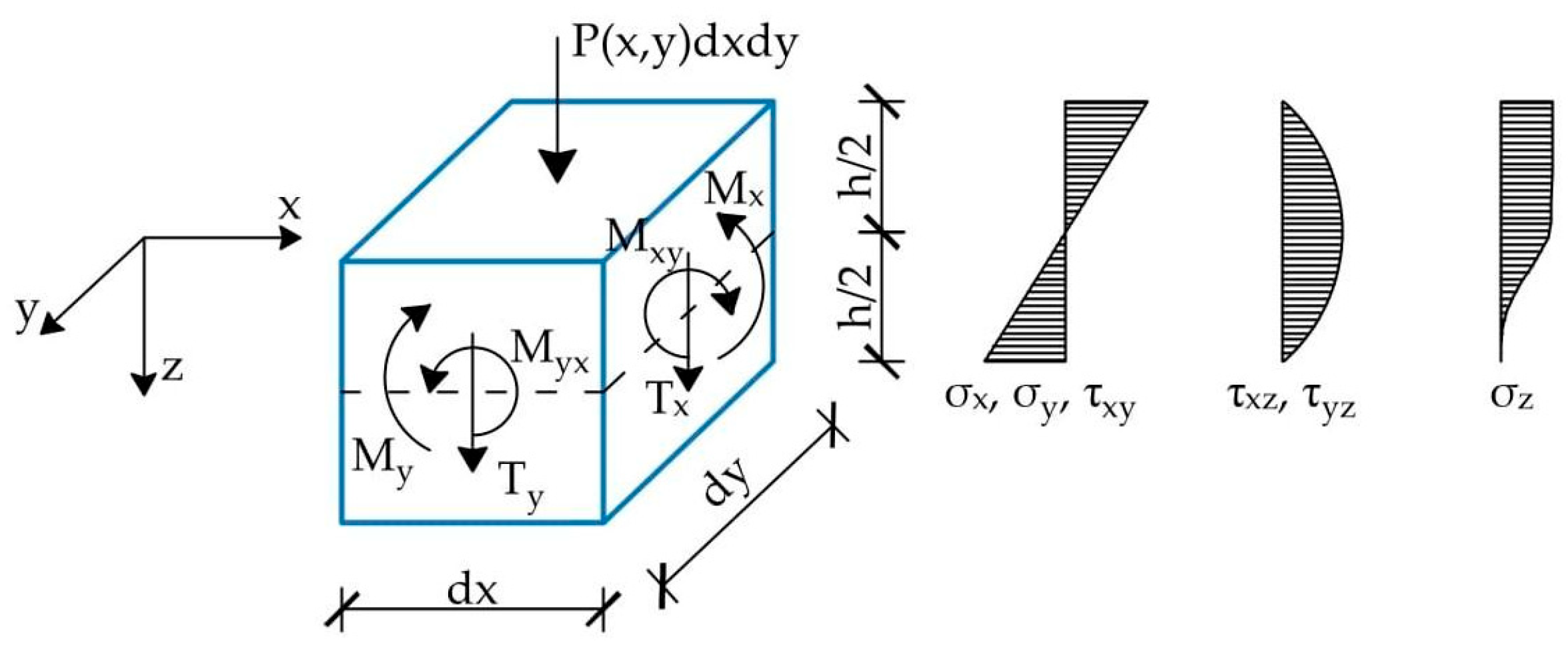 Bending Analysis of Rectangular Thick Plates with Partially Clamped ...