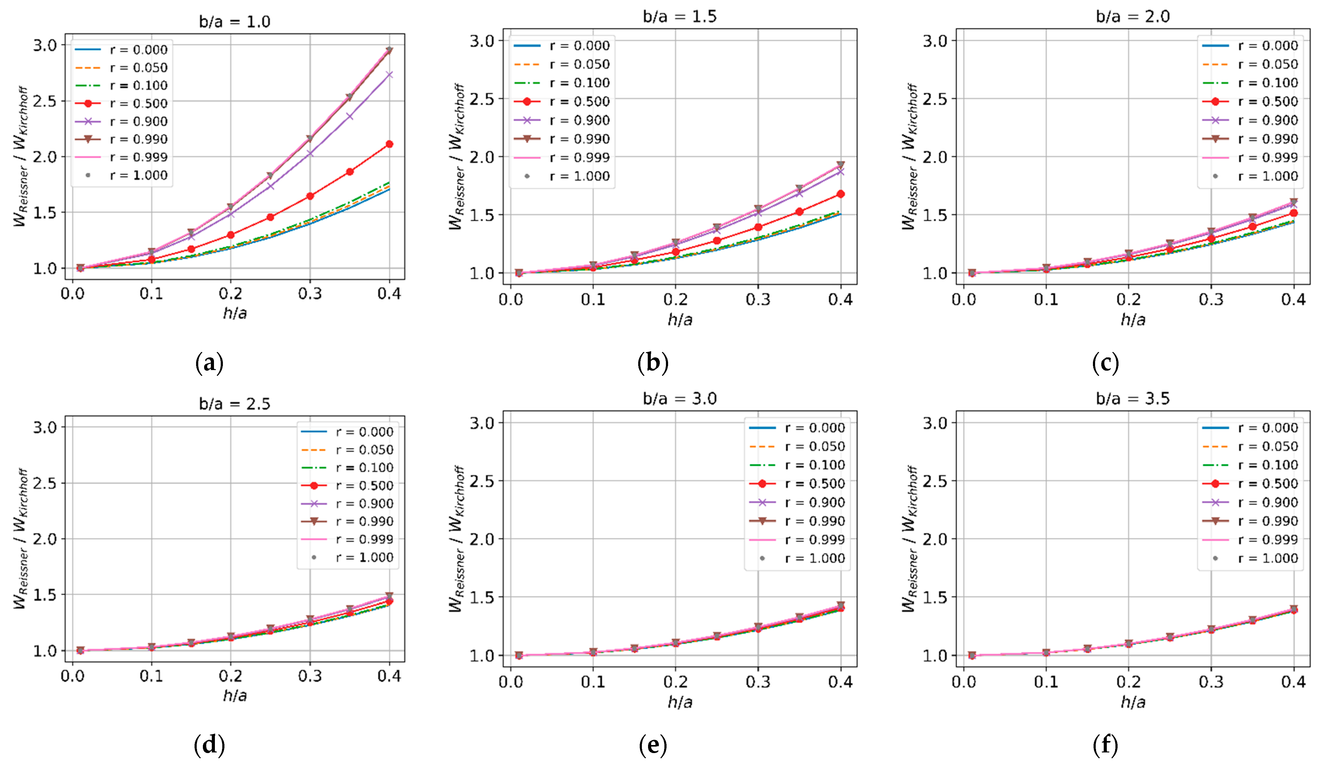 Bending Analysis of Rectangular Thick Plates with Partially Clamped ...