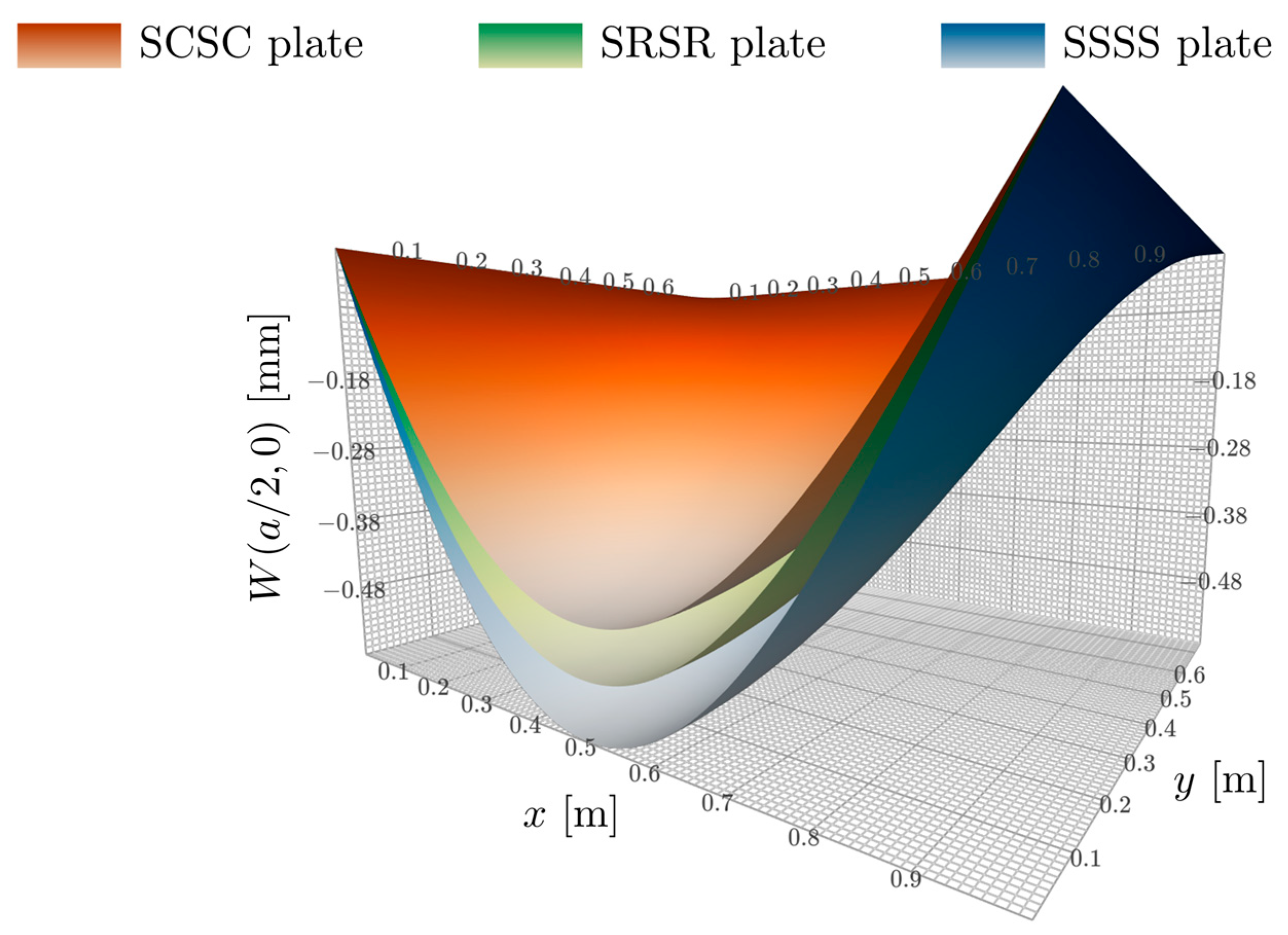Bending Analysis of Rectangular Thick Plates with Partially Clamped ...