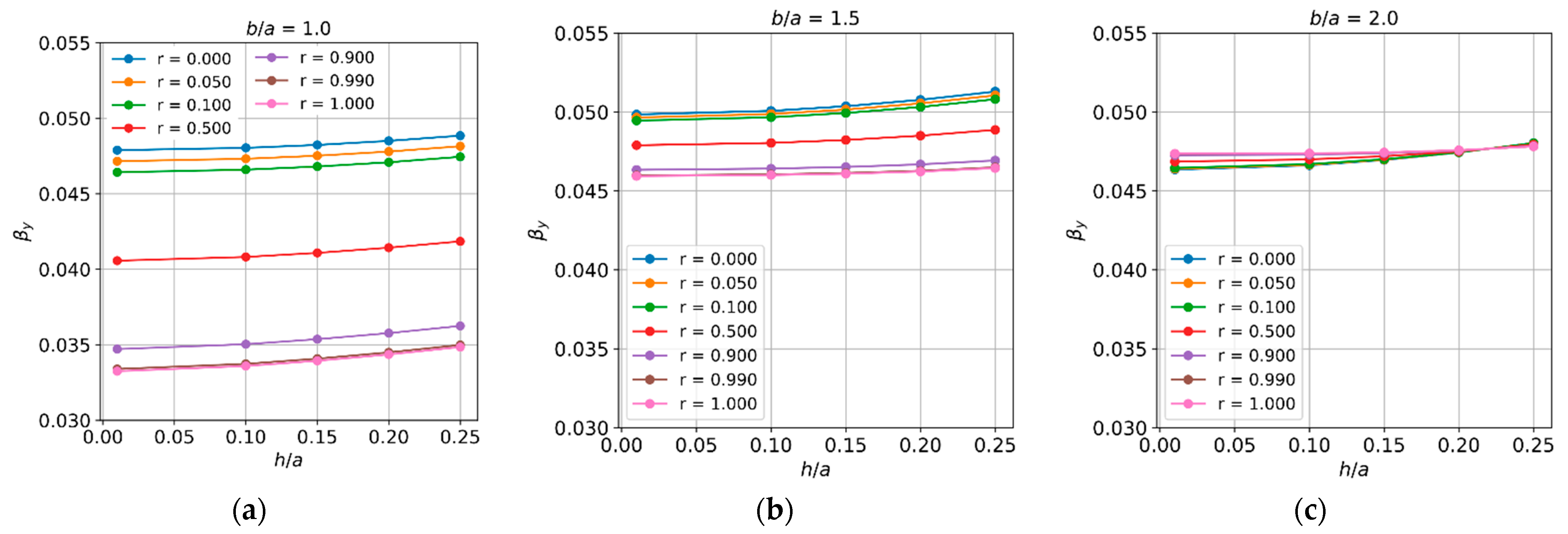 Bending Analysis of Rectangular Thick Plates with Partially Clamped ...