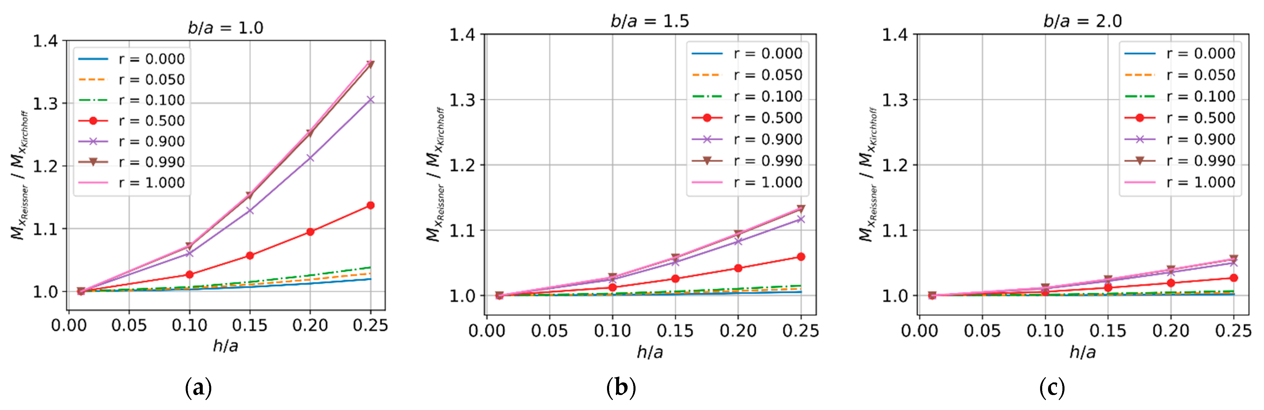 Bending Analysis of Rectangular Thick Plates with Partially Clamped ...