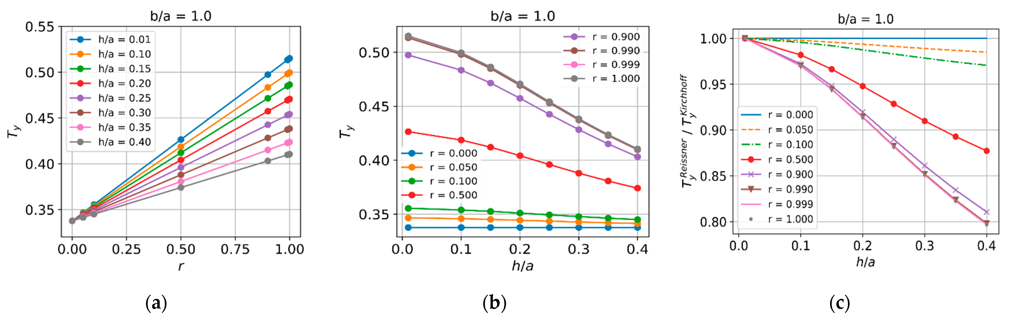 Bending Analysis of Rectangular Thick Plates with Partially Clamped ...