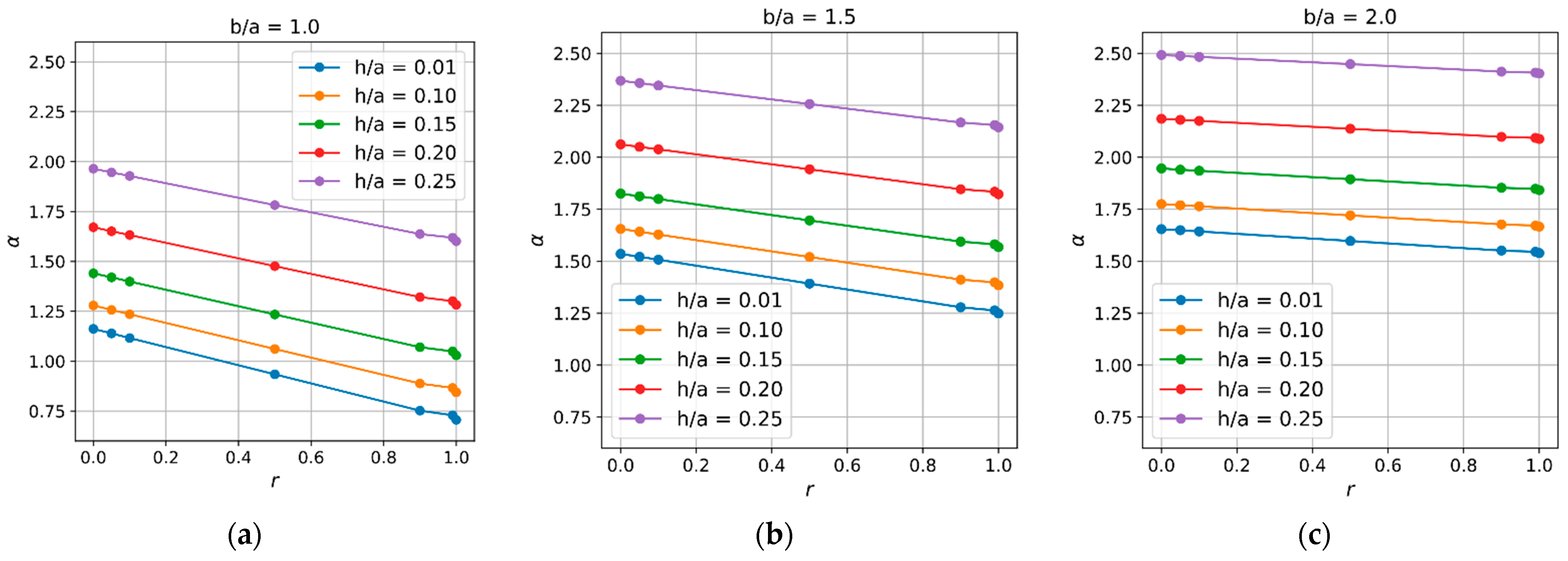 Bending Analysis of Rectangular Thick Plates with Partially Clamped ...