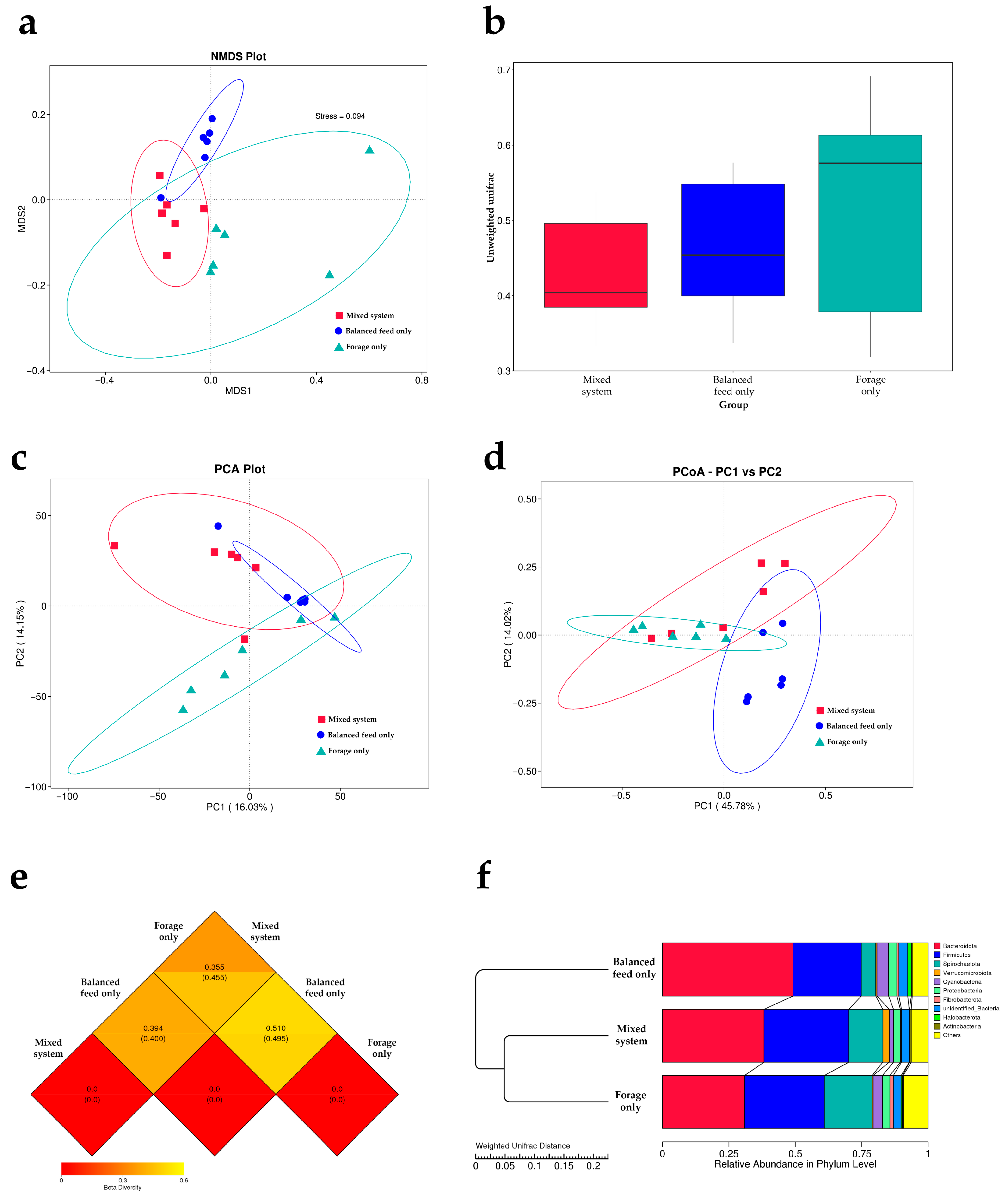 Photo inspiration: Visual Reference: 16S Rrna Metagenomic Profiling Reveals Diet Induced Shifts In Gut