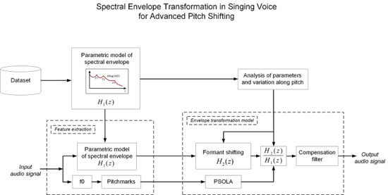 Reliability and Efficiency of Pitch-Shifting Plug-Ins in Voice and
