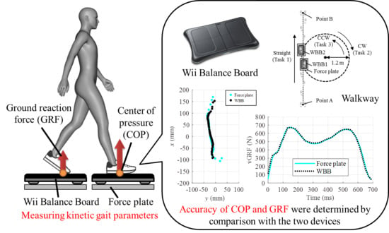 dommer Tørke sværge Applied Sciences | Free Full-Text | Validity of the Nintendo Wii Balance  Board for Kinetic Gait Analysis