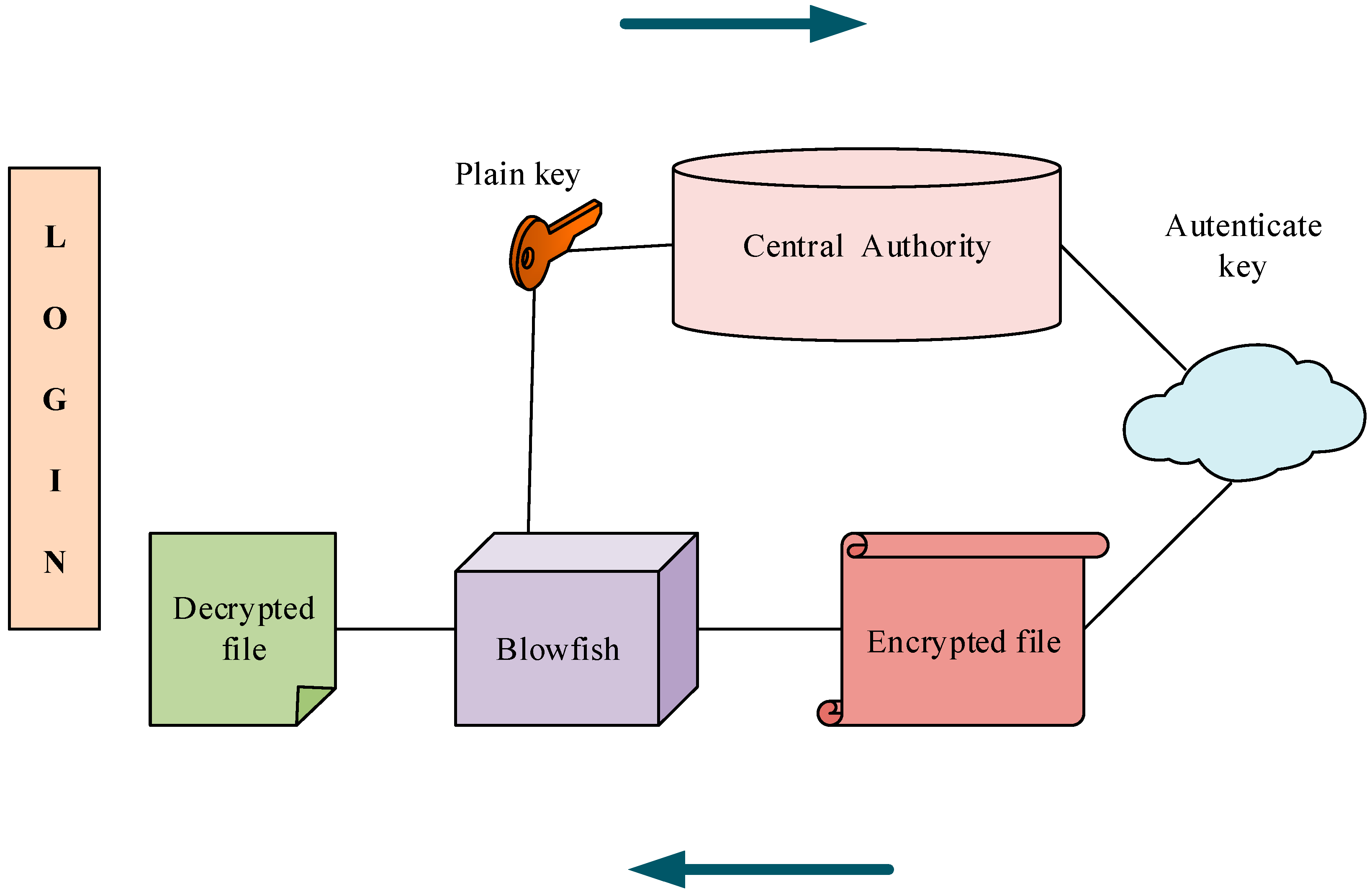 Applied Sciences | Free Full-Text | Blowfish Hybridized Weighted Attribute-Based Encryption for Secure and Efficient Data Collaboration in Cloud Computing