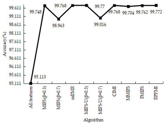 A Filter Feature Selection Algorithm Based on Mutual