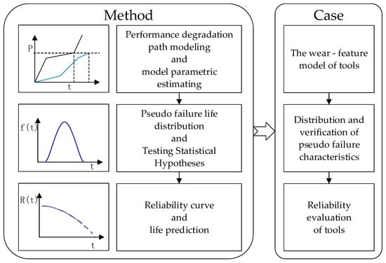 Research on Reliability Assessment of Mechanical Equipment Based on the ...