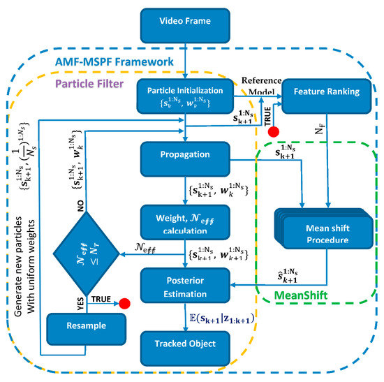 Adaptive Framework for Multi-Feature Hybrid Object Tracking