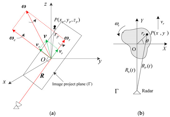 Radar Images Inversion A Novel Inverse Synthetic Aperture Radar Imaging Method for Maneuvering ...