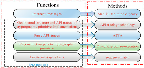 A Security Analysis Method for Security Protocol Implementations Based ...