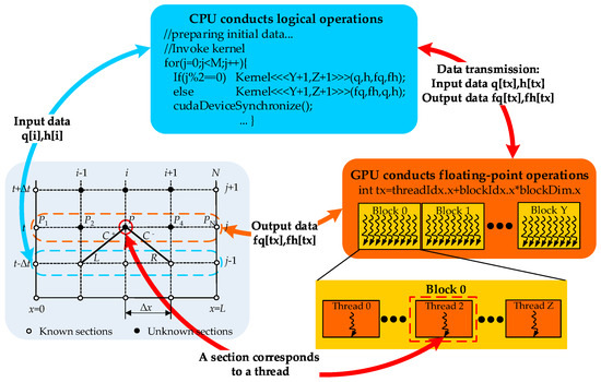 GPU Acceleration of Hydraulic Transient Simulations of Large-Scale ...