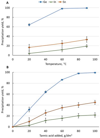 Applied Sciences | Free Full-Text | Precipitation of Germanium from ...