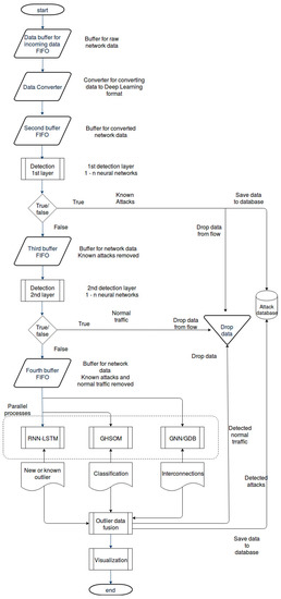 A Novel Deep Learning Stack for APT Detection