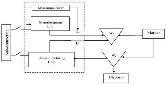 A Joint Production and Maintenance Optimization of Closed-Loop ...