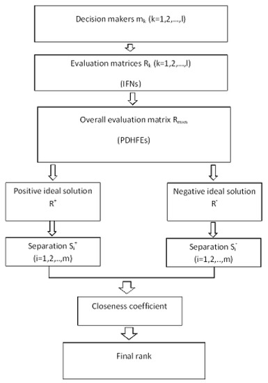 Applied Sciences | Free Full-Text | A Novel Multi-Attribute Group ...
