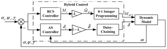 Applied Sciences | Free Full-Text | RCS and Aero Surfaces Control ...