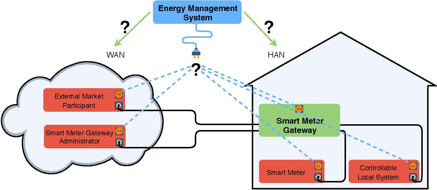 Sociale wetenschappen Jet Reiziger Applied Sciences | Free Full-Text | Smart Meter Gateways: Options for a BSI-Compliant  Integration of Energy Management Systems