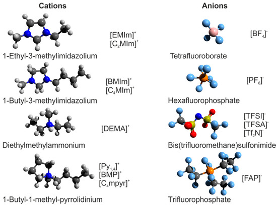 Atomic Force Spectroscopy on Ionic Liquids