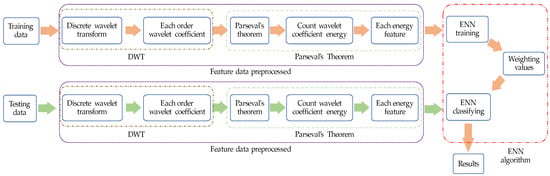 Application of Extension Neural Network with Discrete Wavelet Transform ...