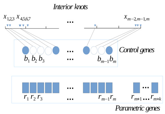 Parallel Hierarchical Genetic Algorithm for Scattered Data Fitting ...