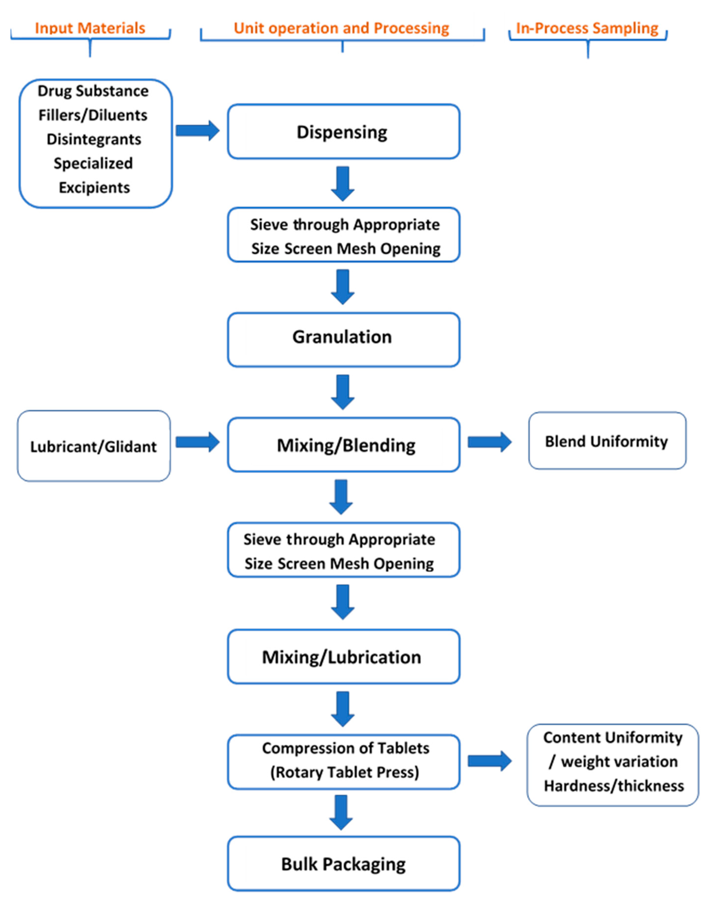 Pharmaceutical Tablet Manufacturing Process Flow Chart - Design Talk