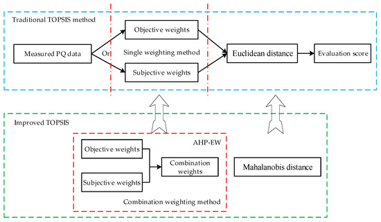 Comprehensive Evaluation of Power Quality Based on an Improved TOPSIS ...