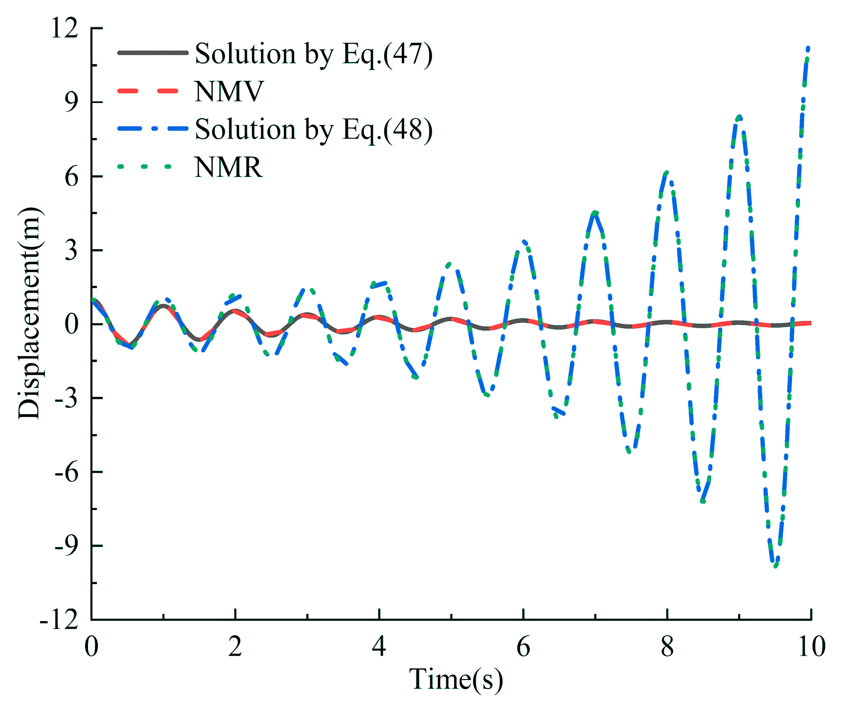 Examples of the response of single NMM column to oscillatory