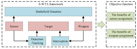 A Novel Genetic Algorithm for the Synthetical Sensor-Weapon-Target ...