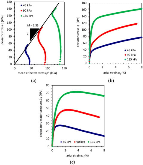 Applied Sciences | Free Full-Text | Undrained Pore Pressure Development ...