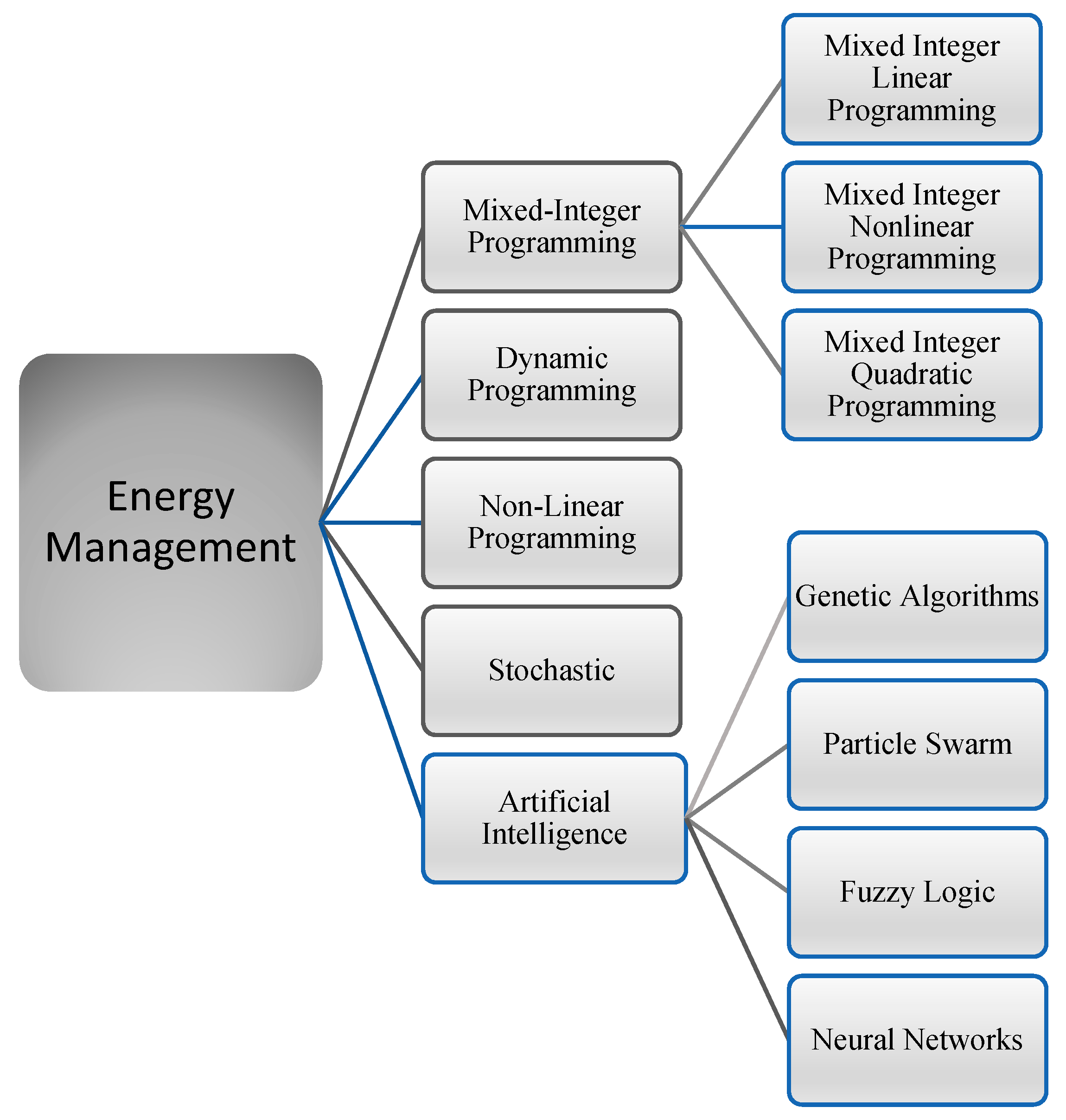 literature review on renewable energy source