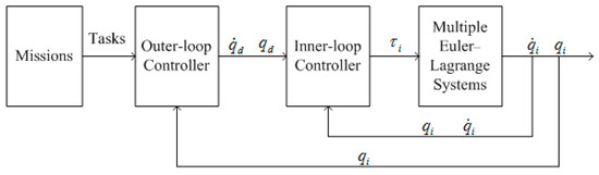 Applied Sciences | Free Full-Text | Coordinated Control of Multiple ...