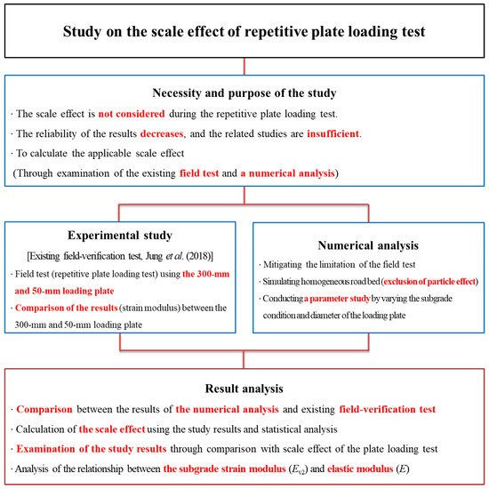 Numerical Study on Scale Effect of Repetitive Plate-Loading Test